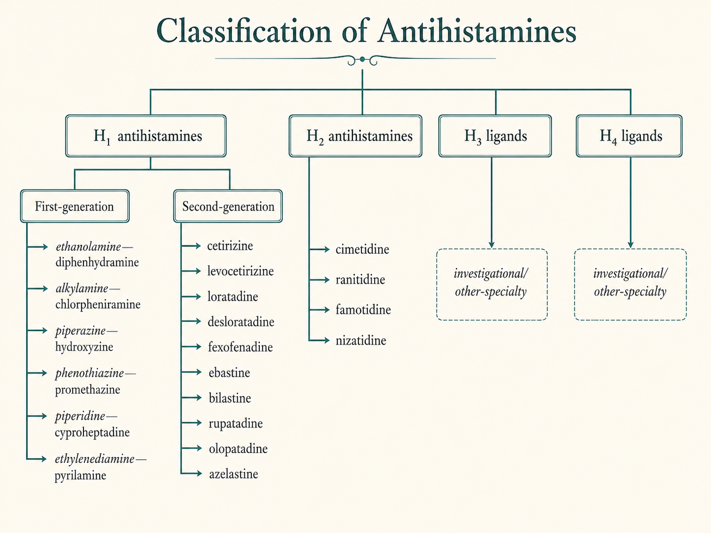 Figure 2 — Classification tree
