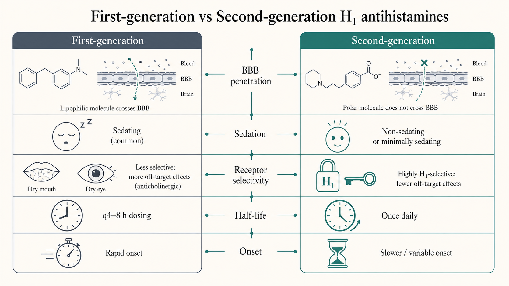Figure 3 — First vs second gen