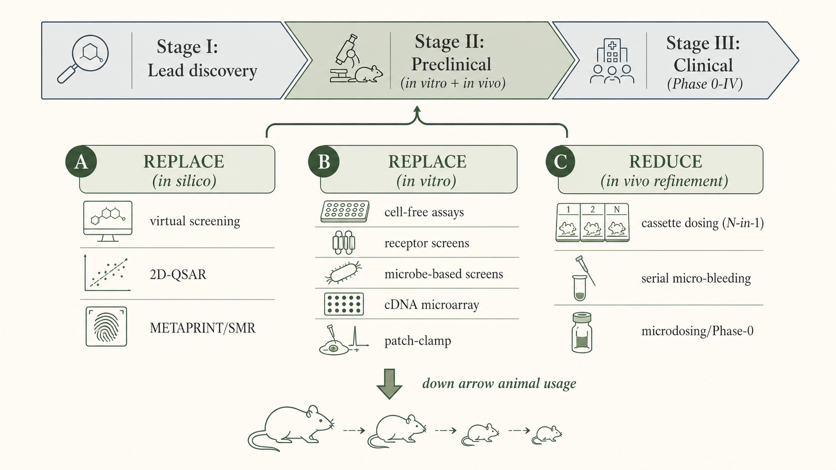 Figure 1 — Alternatives mapped onto the drug-development pipeline