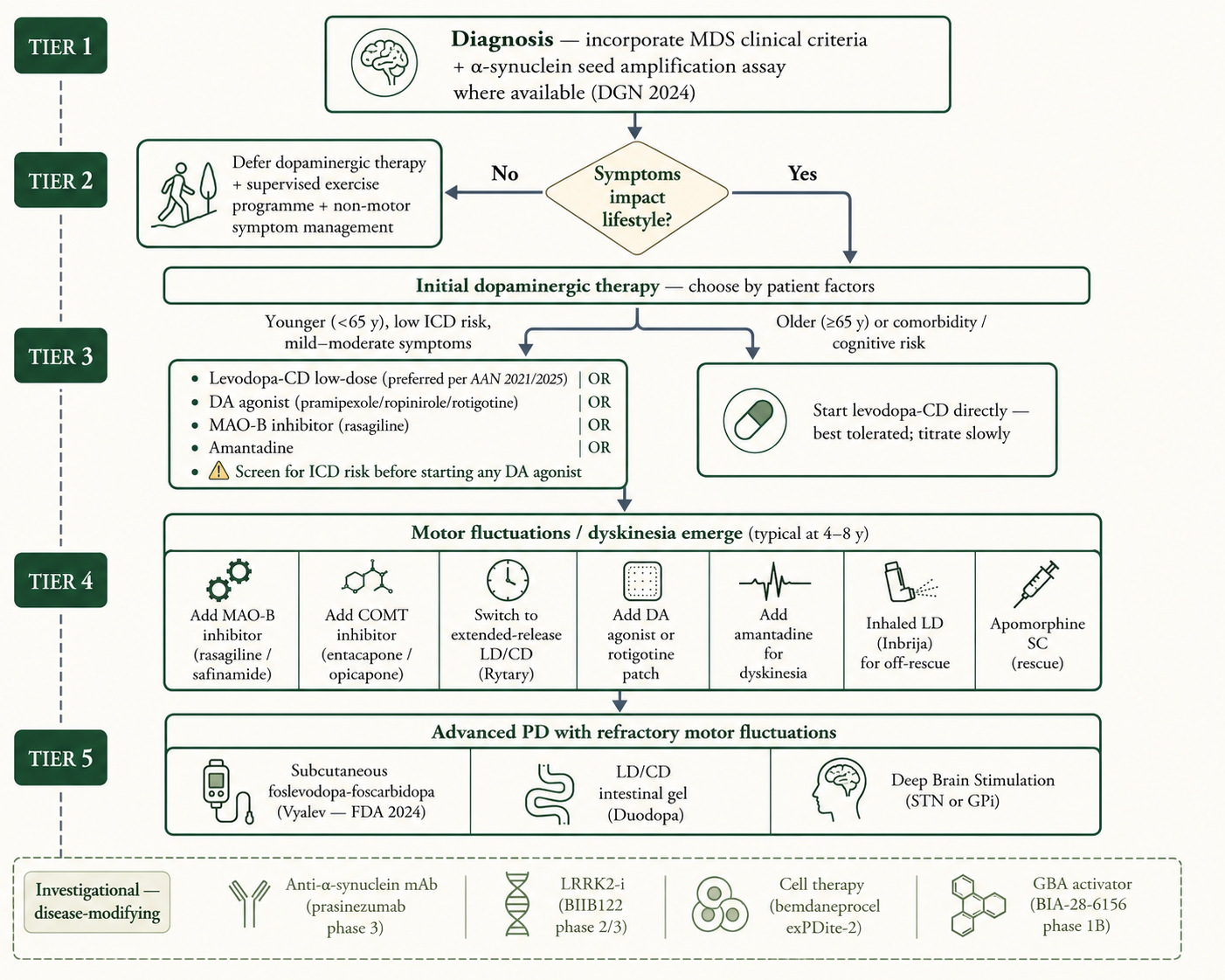 Figure 13 [RA] — Updated stepwise treatment algorithm for PD incorporating 2024–2025 advances