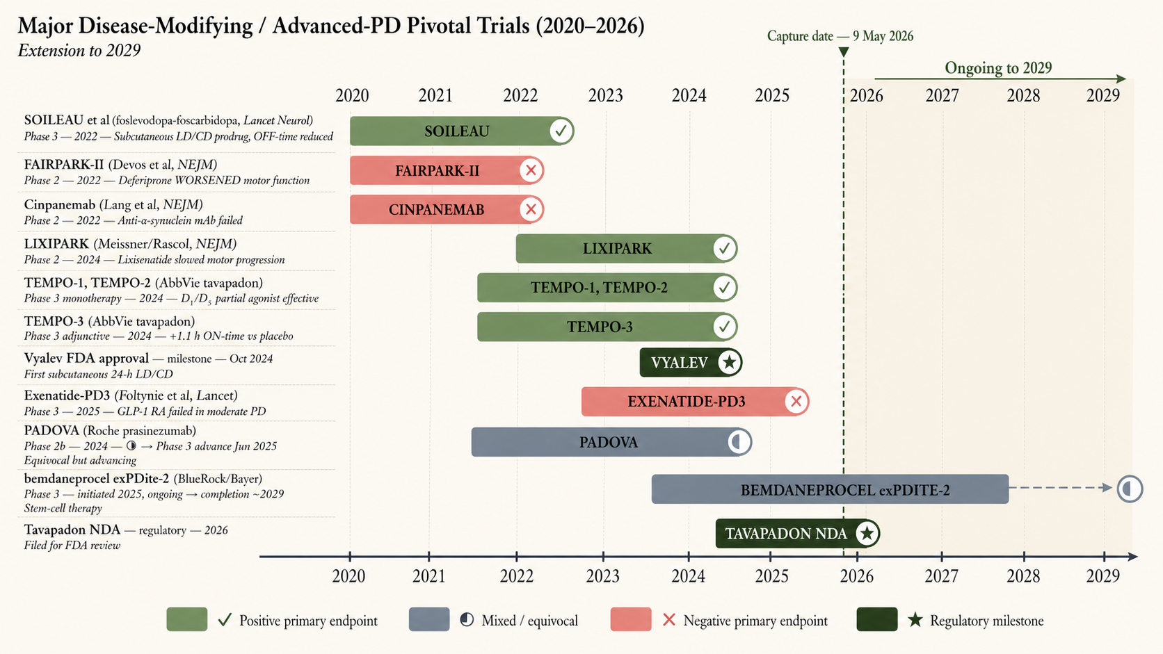 Figure 10 [RA] — Major disease-modifying / advanced-PD pivotal trials, 2020–2026