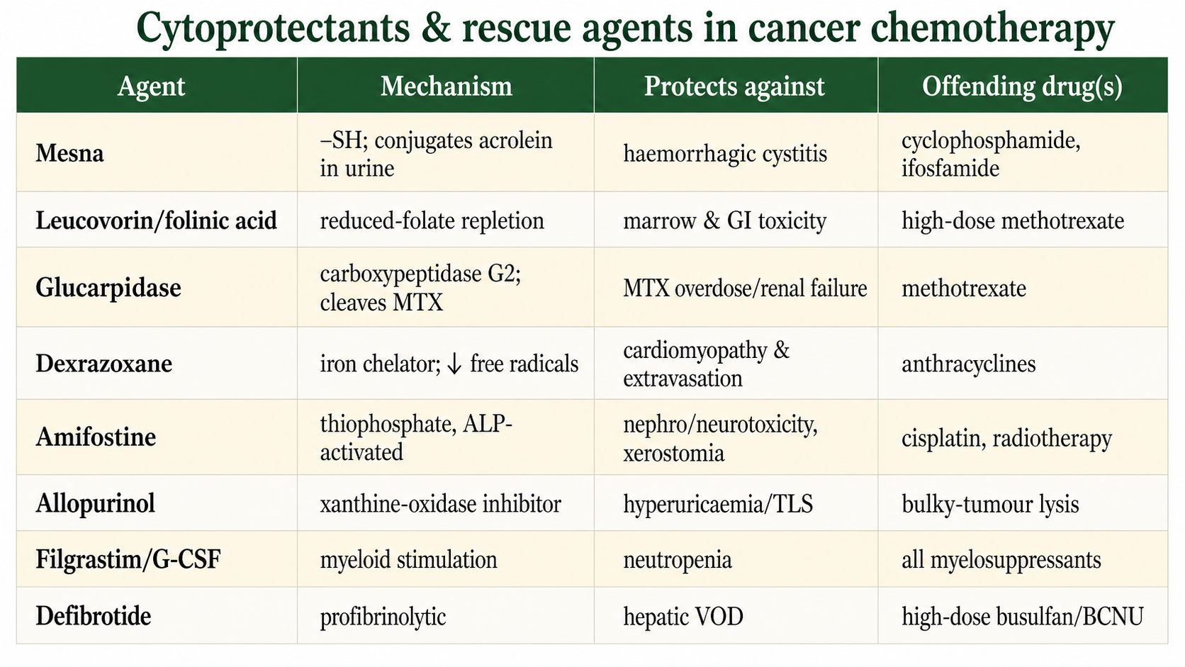 Figure 2 — Cytoprotectants table