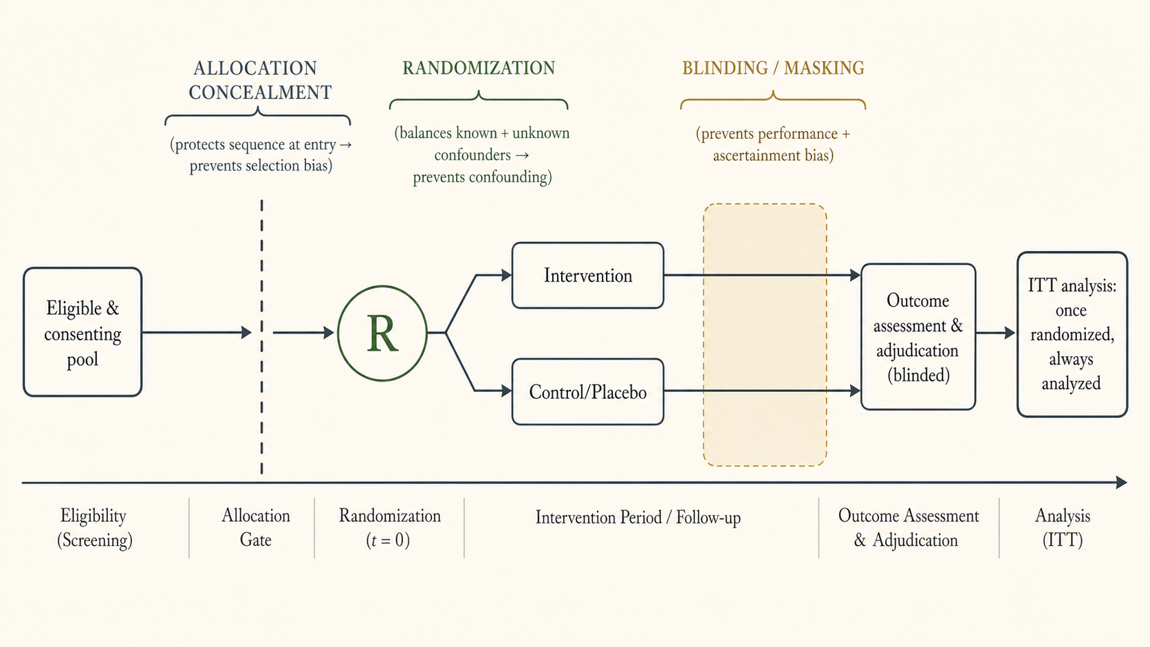 Figure 1 — Three pillars trial timeline | | Introduction |