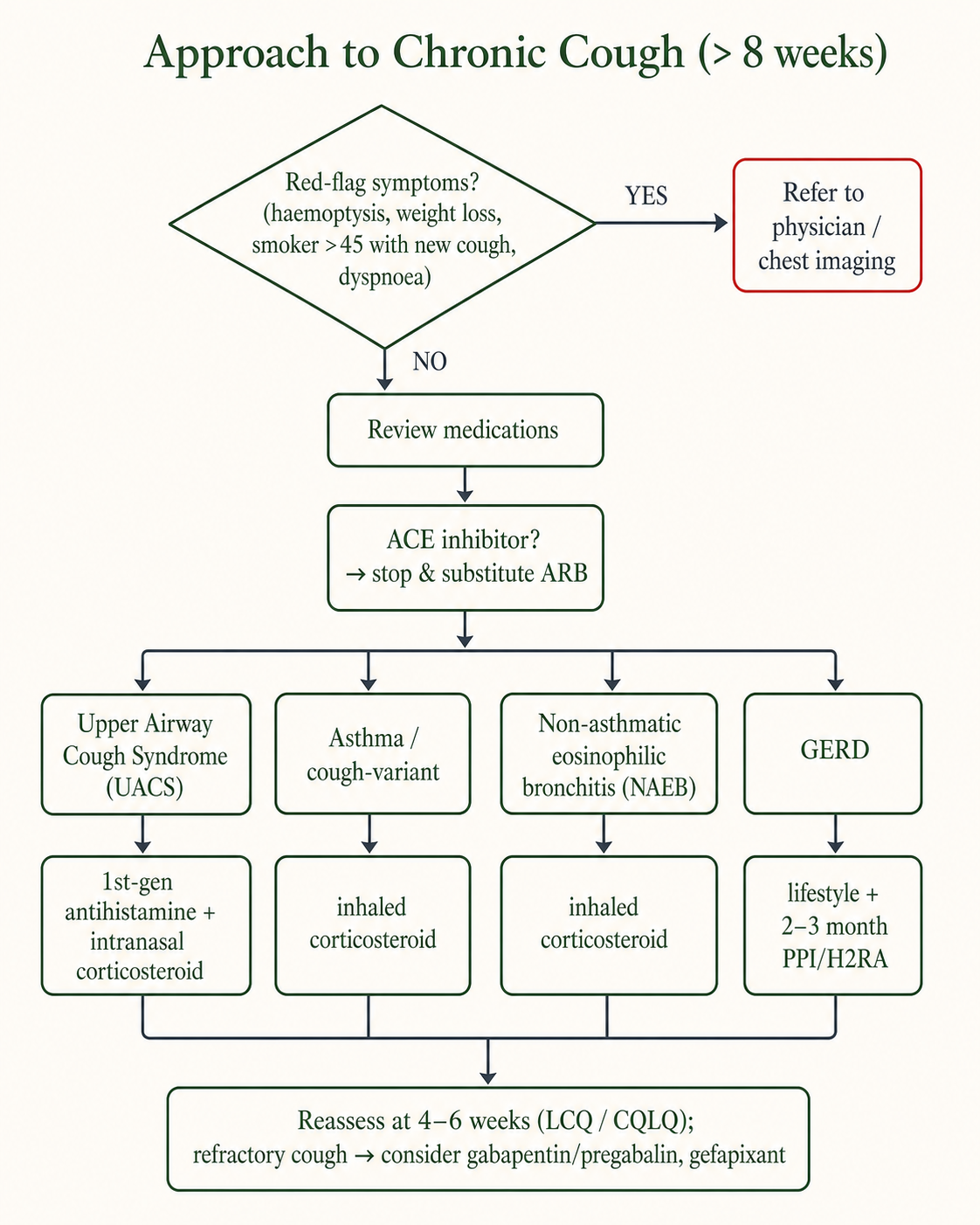 Figure 4 — Approach to chronic cough (decision flowchart)