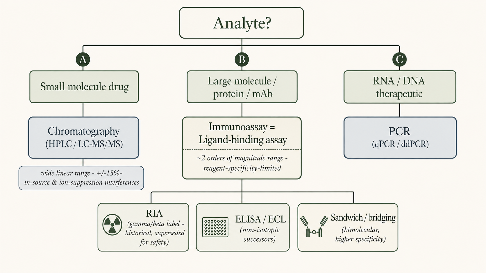 Figure 1 — Analyte size sets the platform: small molecules → chromatography / LC-MS/MS, large therapeutics → immunoassay (the RIA family), nucleic-acid drugs → PCR